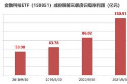 英雄汇年月日：信创领涨纳指科技溢价明显