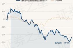 融资榜日经易方达融资净买入万元，居可比基金前