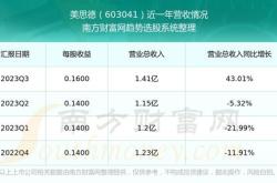 股票行情快报：美思德（）月日主力资金净买入万元