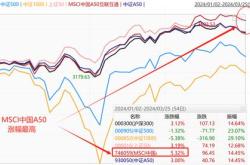 资金榜中国：净流入万元，居可比基金第一