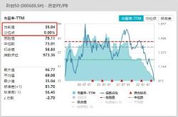 资金榜基金：净流出万元，居可比基金前二