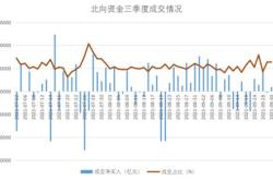 北向资金昨日净卖出亿元，银行传媒通信为增持前三行业